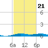 Alligator Point tide chart for Saturday, February 21, 2026