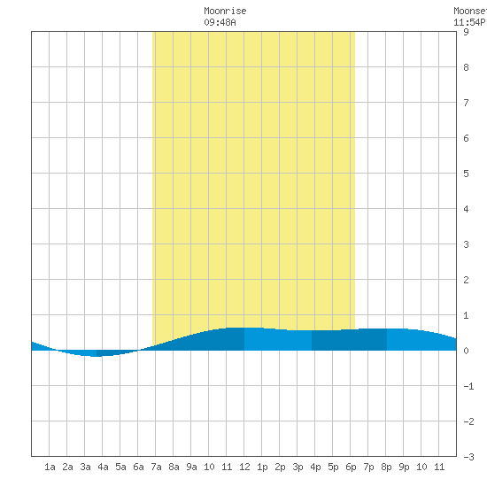 Alligator Point tide chart for Sunday, February 22, 2026
