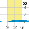Alligator Point tide chart for Sunday, February 22, 2026