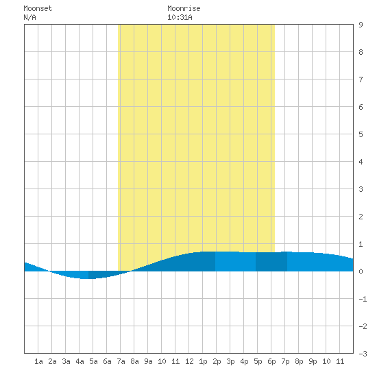 Alligator Point tide chart for Monday, February 23, 2026