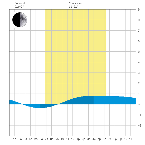 Alligator Point tide chart for Tuesday, February 24, 2026