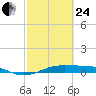 Alligator Point tide chart for Tuesday, February 24, 2026