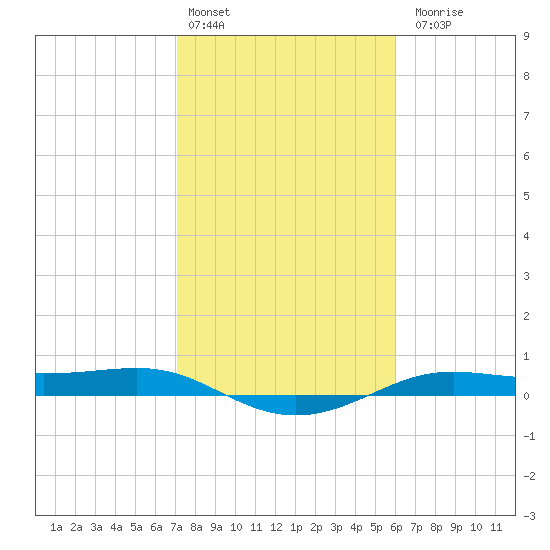 Alligator Point tide chart for Monday, February 2, 2026