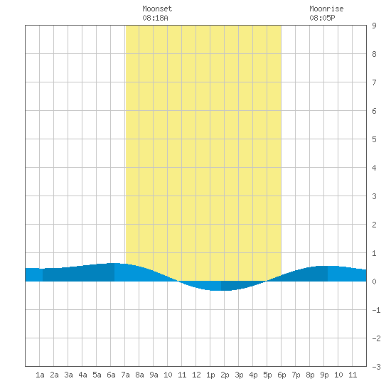 Alligator Point tide chart for Tuesday, February 3, 2026