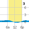 Alligator Point tide chart for Tuesday, February 3, 2026