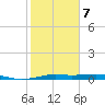 Alligator Point tide chart for Saturday, February 7, 2026