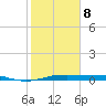 Alligator Point tide chart for Sunday, February 8, 2026