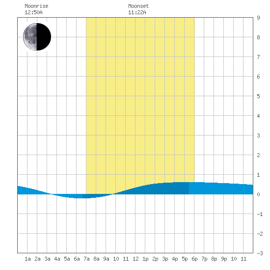 Alligator Point tide chart for Monday, February 9, 2026