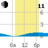 Alligator Point tide chart for Wednesday, March 11, 2026