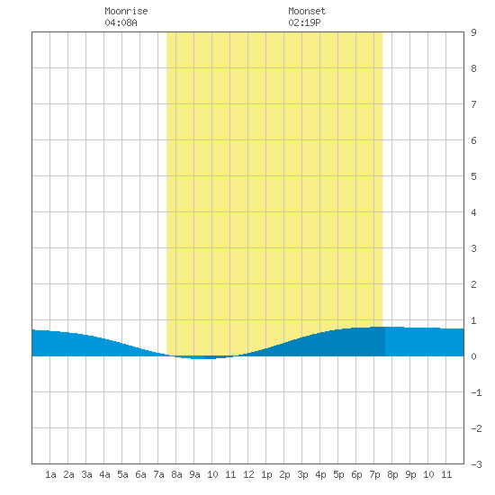 Alligator Point tide chart for Friday, March 13, 2026