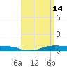 Alligator Point tide chart for Saturday, March 14, 2026