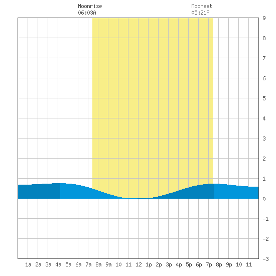 Alligator Point tide chart for Monday, March 16, 2026