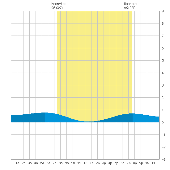 Alligator Point tide chart for Tuesday, March 17, 2026