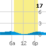 Alligator Point tide chart for Tuesday, March 17, 2026