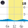 Alligator Point tide chart for Wednesday, March 18, 2026