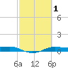 Alligator Point tide chart for Sunday, March 1, 2026