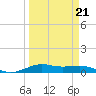 Alligator Point tide chart for Saturday, March 21, 2026