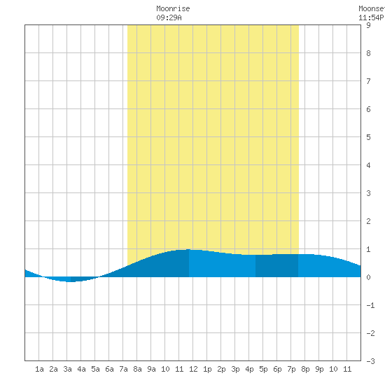 Alligator Point tide chart for Sunday, March 22, 2026