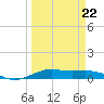 Alligator Point tide chart for Sunday, March 22, 2026