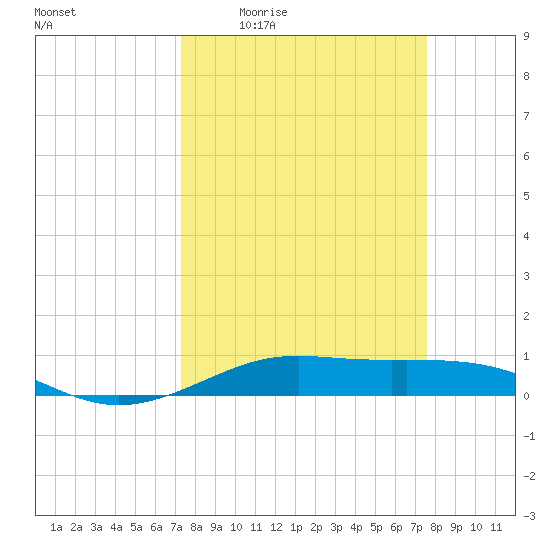 Alligator Point tide chart for Monday, March 23, 2026