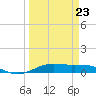 Alligator Point tide chart for Monday, March 23, 2026