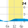 Alligator Point tide chart for Tuesday, March 24, 2026