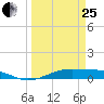 Alligator Point tide chart for Wednesday, March 25, 2026