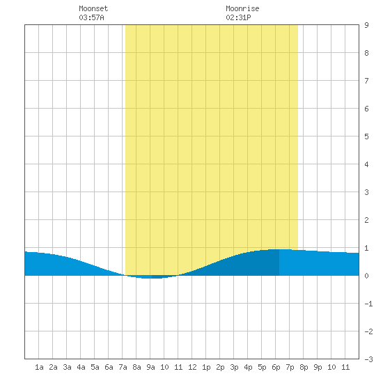 Alligator Point tide chart for Friday, March 27, 2026