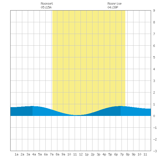 Alligator Point tide chart for Sunday, March 29, 2026