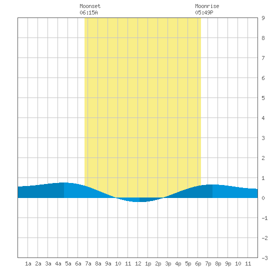 Alligator Point tide chart for Monday, March 2, 2026