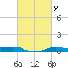 Alligator Point tide chart for Monday, March 2, 2026
