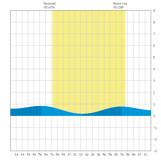 Alligator Point tide chart for Monday, March 30, 2026