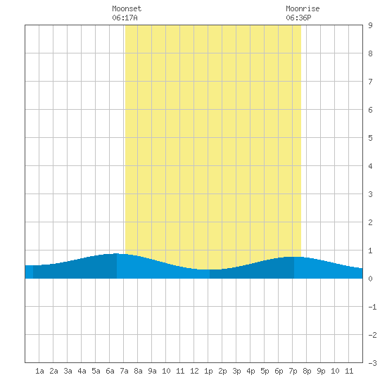 Alligator Point tide chart for Tuesday, March 31, 2026