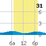 Alligator Point tide chart for Tuesday, March 31, 2026