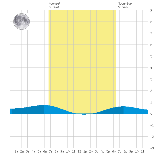 Alligator Point tide chart for Tuesday, March 3, 2026