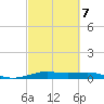 Alligator Point tide chart for Saturday, March 7, 2026