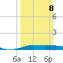 Alligator Point tide chart for Sunday, March 8, 2026