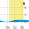 Alligator Point tide chart for Monday, March 9, 2026
