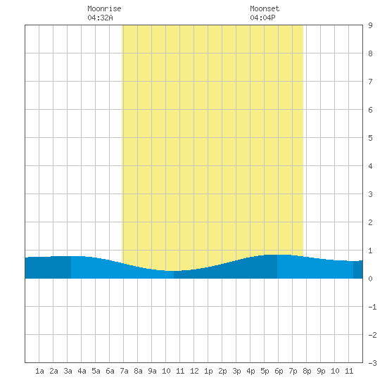 Alligator Point tide chart for Monday, April 13, 2026