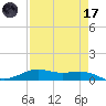 Alligator Point tide chart for Friday, April 17, 2026