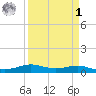 Alligator Point tide chart for Wednesday, April 1, 2026