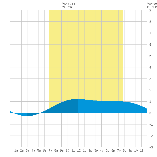 Alligator Point tide chart for Monday, April 20, 2026