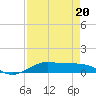Alligator Point tide chart for Monday, April 20, 2026