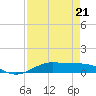 Alligator Point tide chart for Tuesday, April 21, 2026