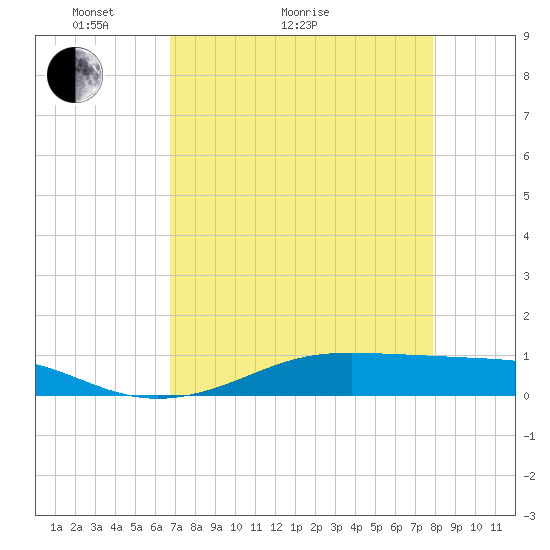 Alligator Point tide chart for Thursday, April 23, 2026