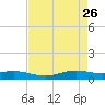 Alligator Point tide chart for Sunday, April 26, 2026