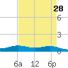 Alligator Point tide chart for Tuesday, April 28, 2026