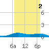 Alligator Point tide chart for Thursday, April 2, 2026
