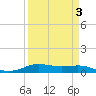 Alligator Point tide chart for Friday, April 3, 2026