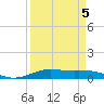 Alligator Point tide chart for Sunday, April 5, 2026